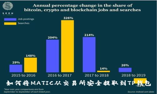 如何将MATIC从交易所安全提取到TP钱包